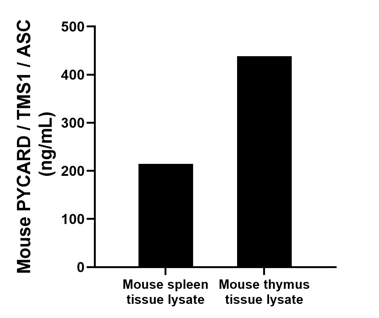 Mouse spleen and mouse thymus tissue lysates were measured. The mouse ASC/TMS1 concentration of detected samples was determined to be 214.92 ng/mL (based on a 2.90 mg/mL extract load) in mouse spleen tissue lysate and 438.45 ng/mL (based on a 6.00 mg/mL extract load) in mouse thymus tissue lysate. 